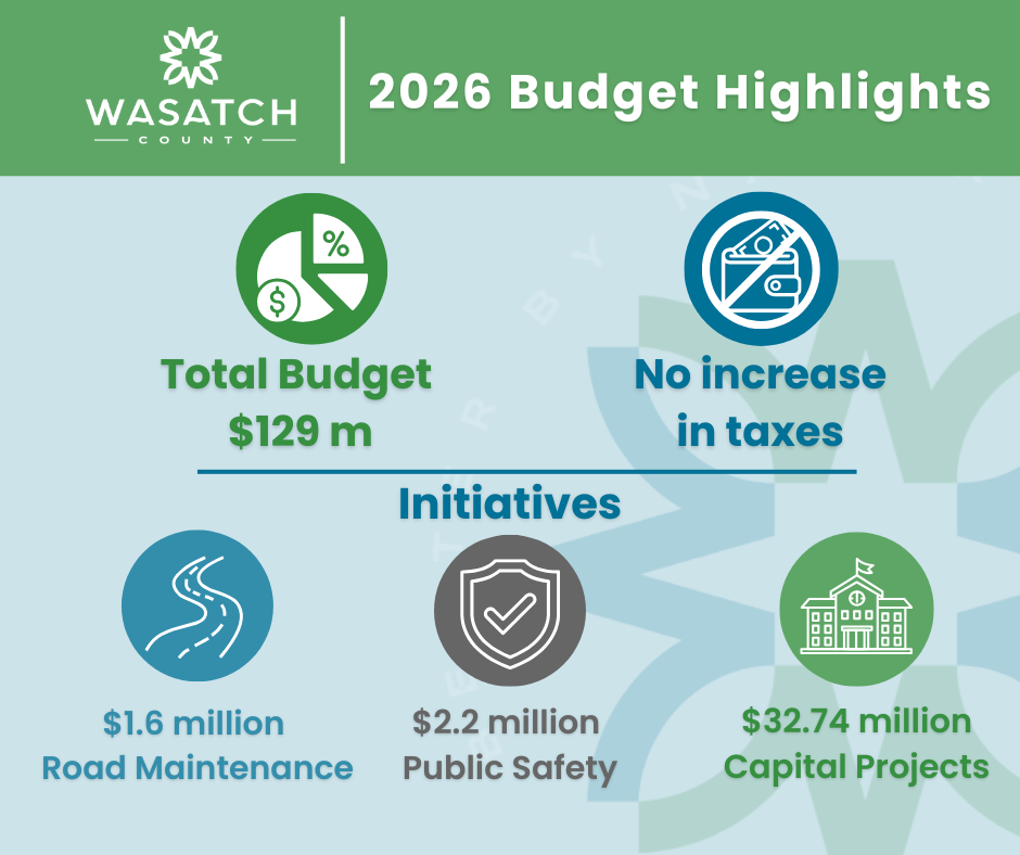 Image showing total budget amount of $129 million and no tax increases, along with three initiatives - road maintenance, public safety, and capital improvements