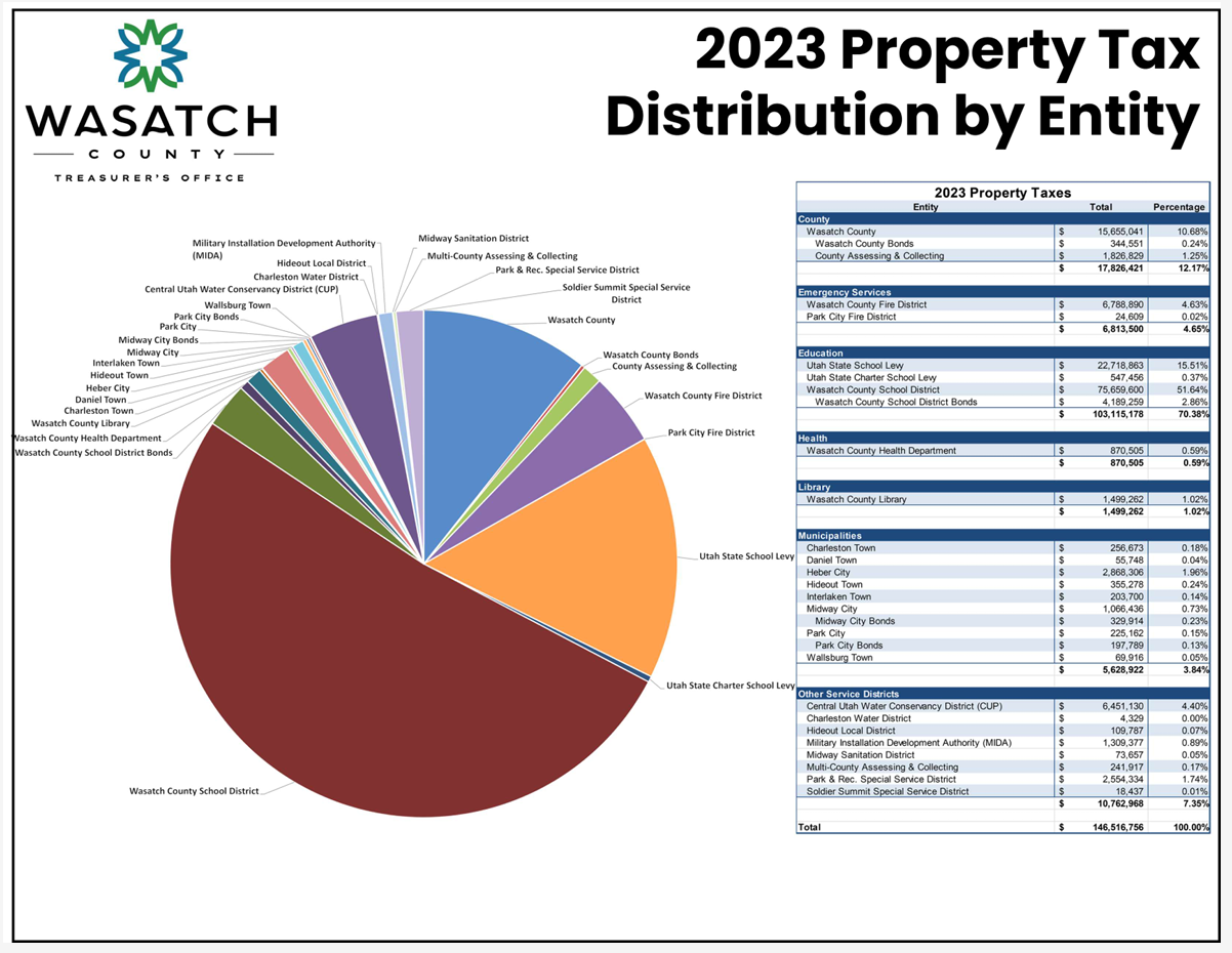 2023 Property Tax Distribution by Entity Graph and Chart