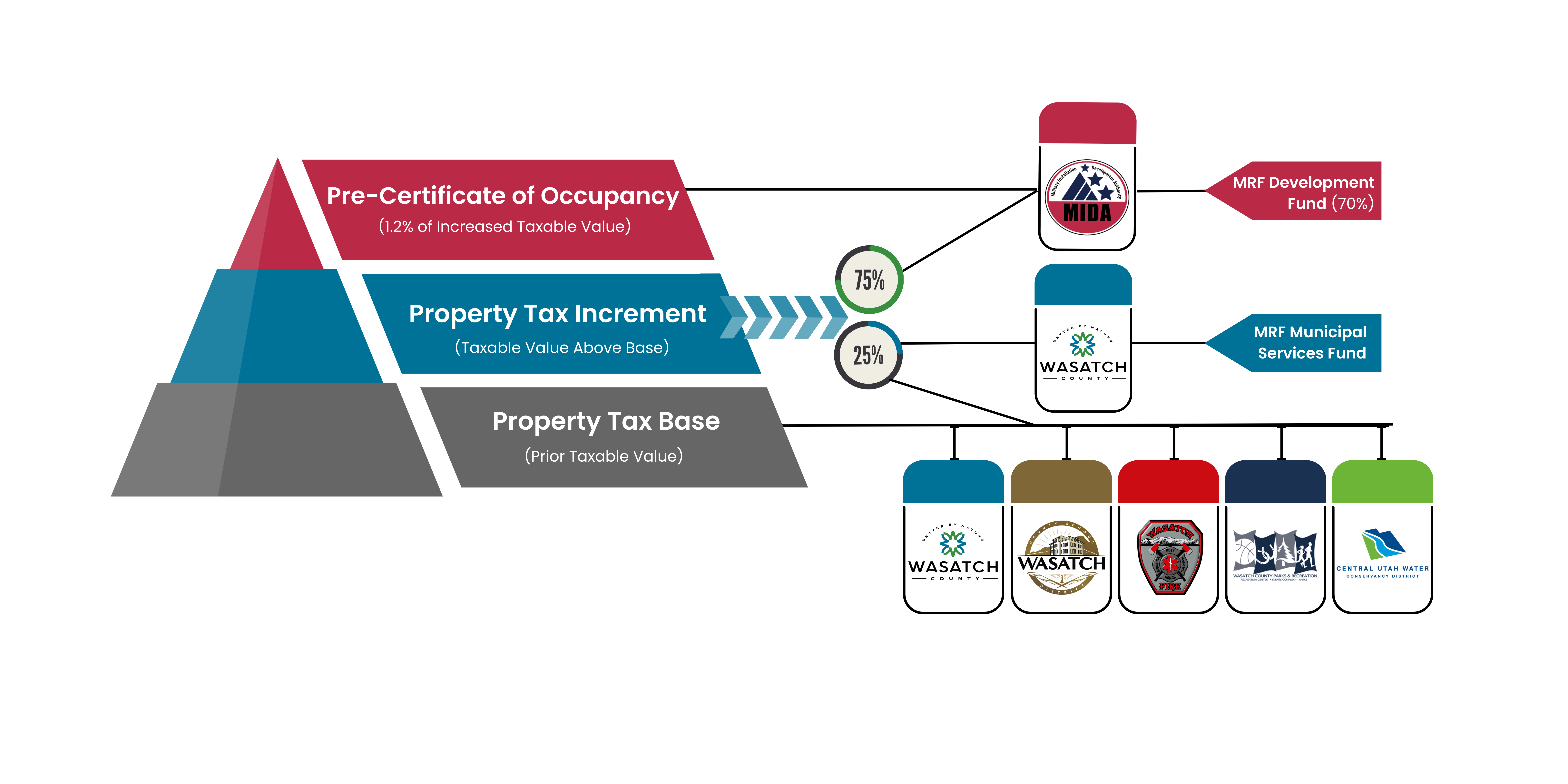 Mida and property taxes