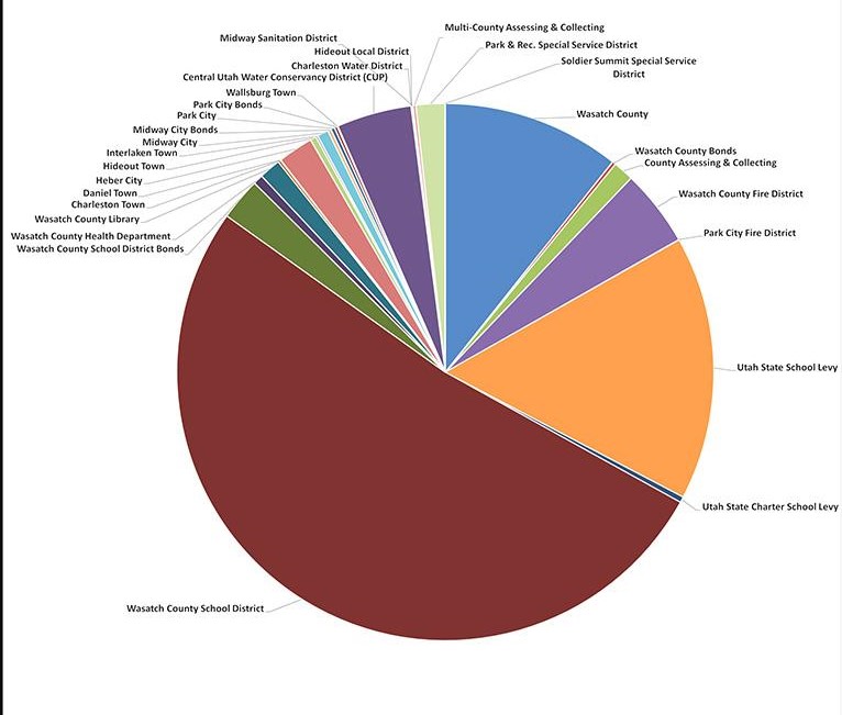 Pie chart showing property tax distribution