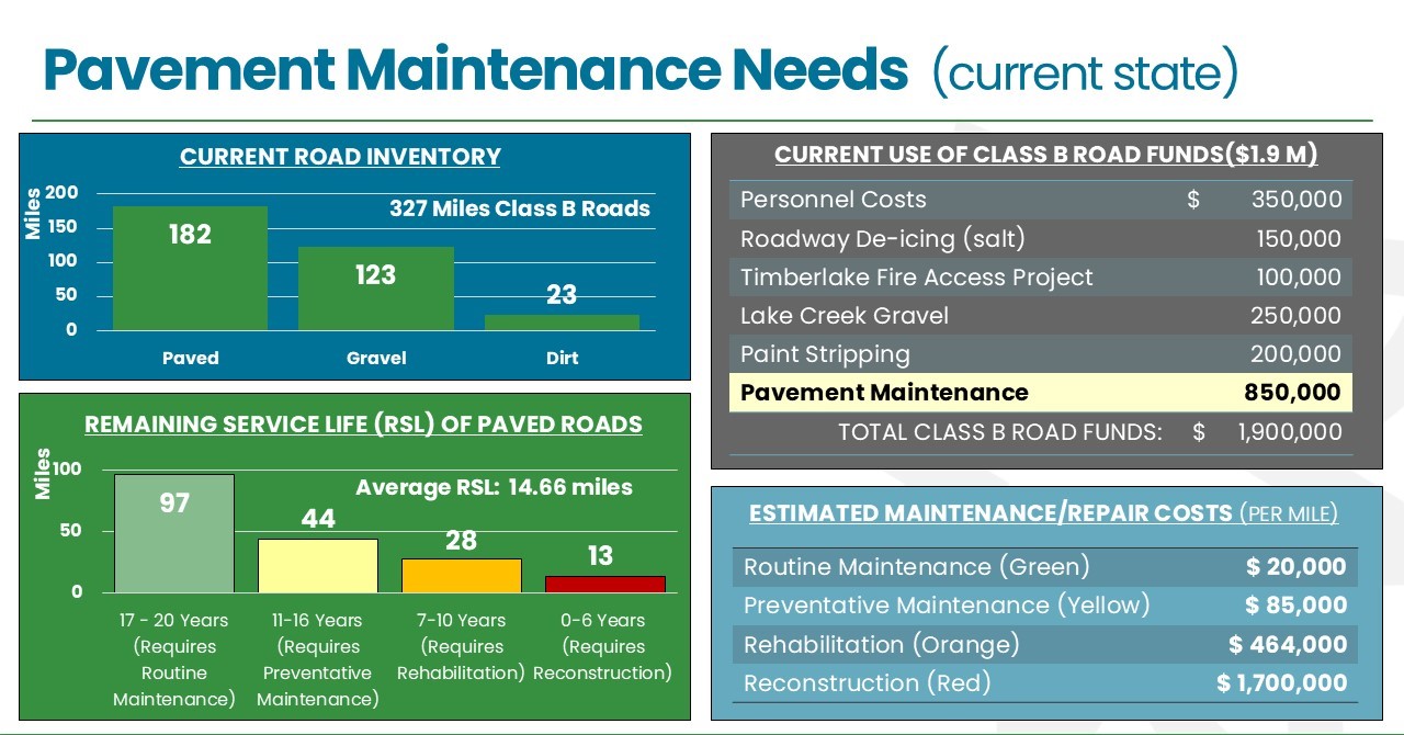 Current road inventory, remaining service life, current use of class B road funds, and estimated maintenance/repair costs