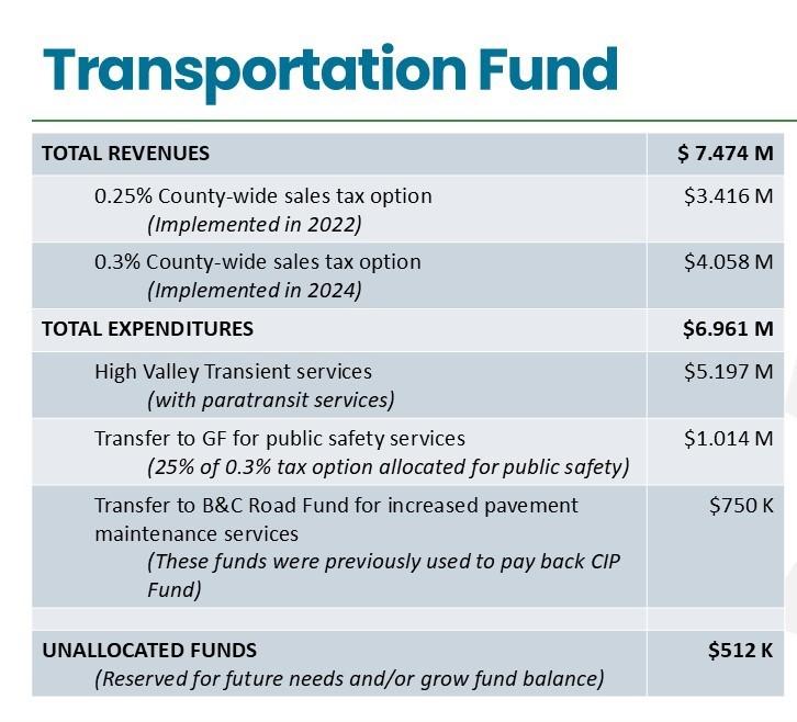 List of Transportation fund expenditures