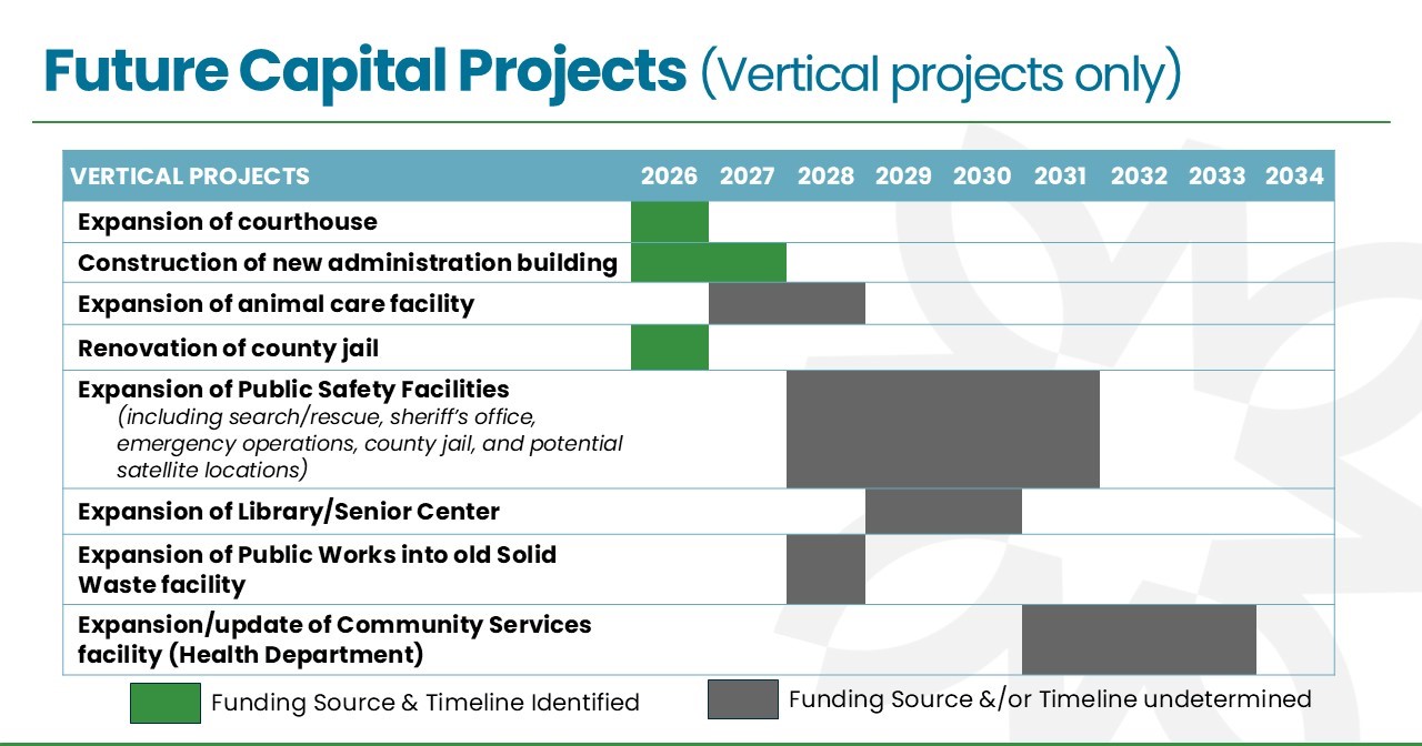 Timeline of capital improvement projects