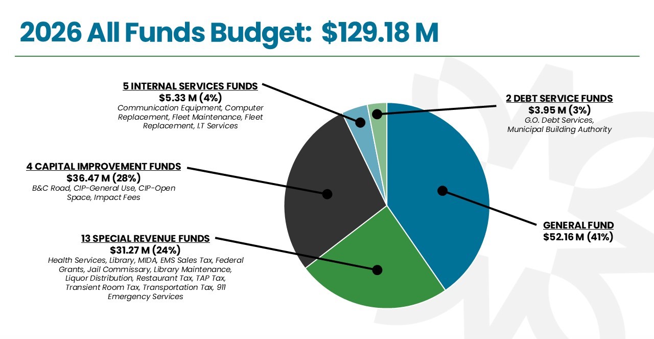Pie chart of all funds budget
