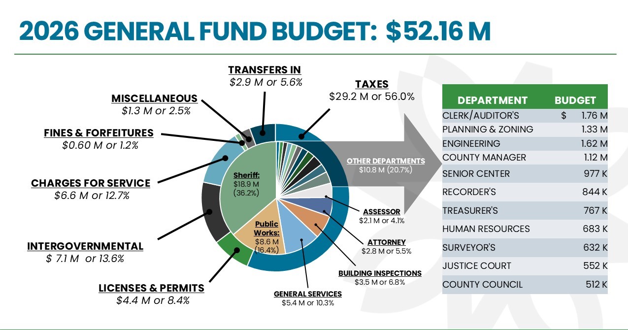Pie chart showing revenue and expenses for the general fund.